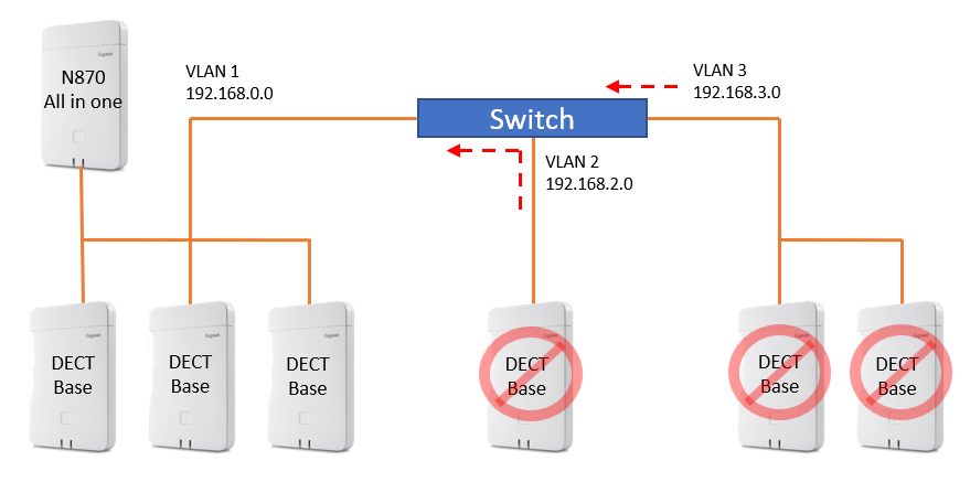 Gigaset PRO - Public Wiki > FAQ Nx70 - Install DECT base in different subnet > N870_SCP_NOK.png