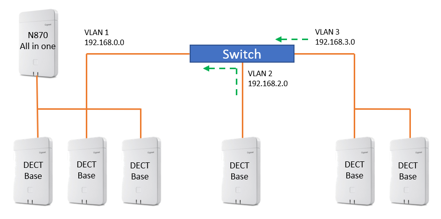 Gigaset PRO - Public Wiki > FAQ Nx70 - Install DECT base in different subnet > N870_SCP_OK.png