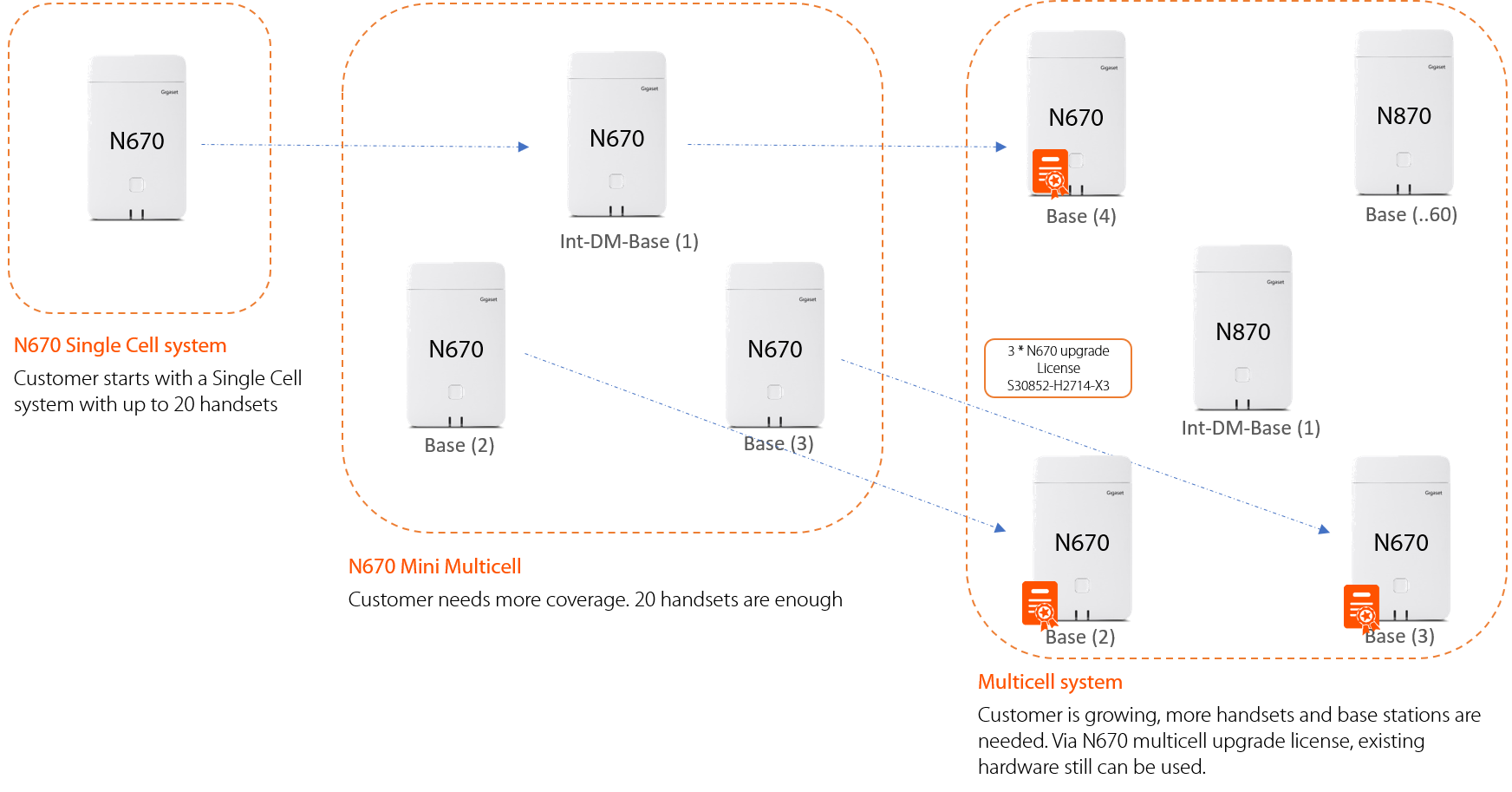 Gigaset PRO - Public Wiki > FAQ - Mini-multicell > N670_under_N870.png