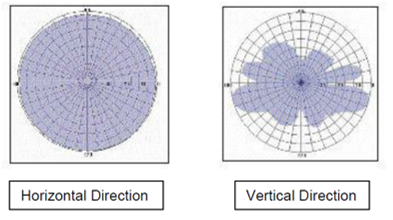 Gigaset PRO - Public Wiki > N870E - Antennas > N870E_antenna_char.png