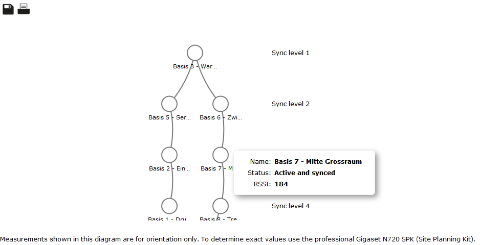 Gigaset PRO - Public Wiki > N720 - Site analysis - Visualisation of sync chains > N720_Visualisation_Synclevels_RSSI.png