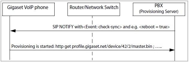 Gigaset PRO - Public Wiki > SIP message - provisioning > Provisioning_Notify_2.jpg