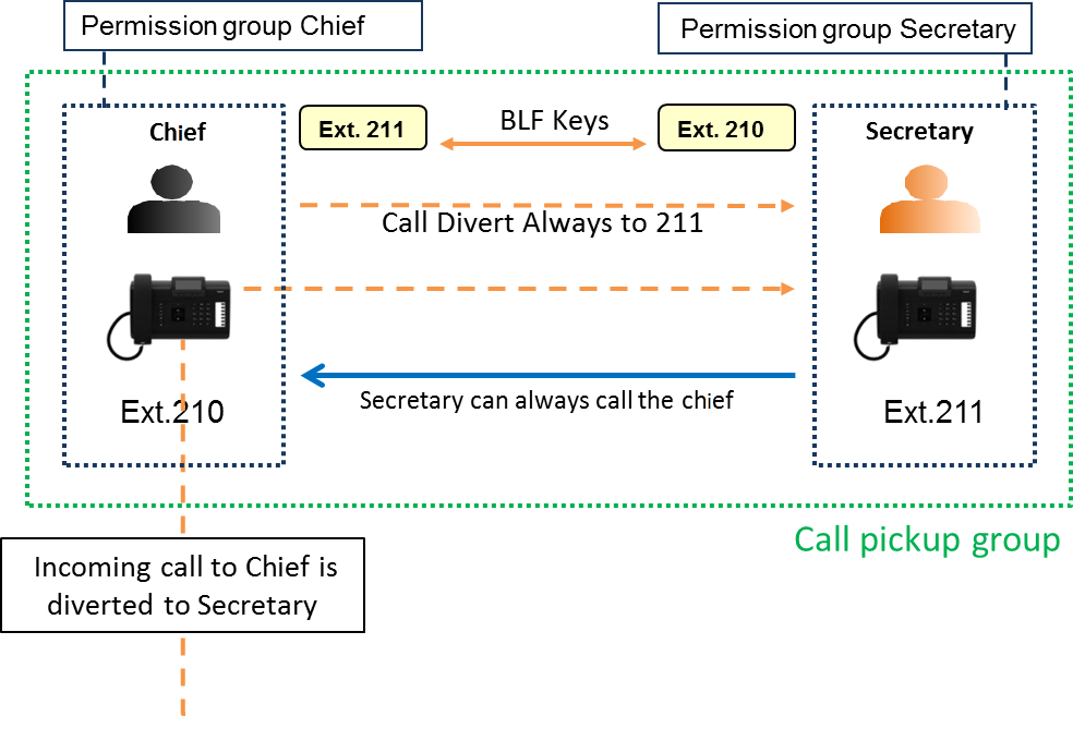 Gigaset PRO - Public Wiki > FAQ T640 T440 Chief - Secretary feature > T640_440_chef_secr_2_mm_edit.png