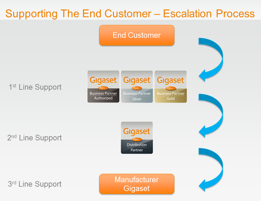 Gigaset PRO - Public Wiki > Support DK > Gigaset pro Nordics Support Escalation Procedure.png