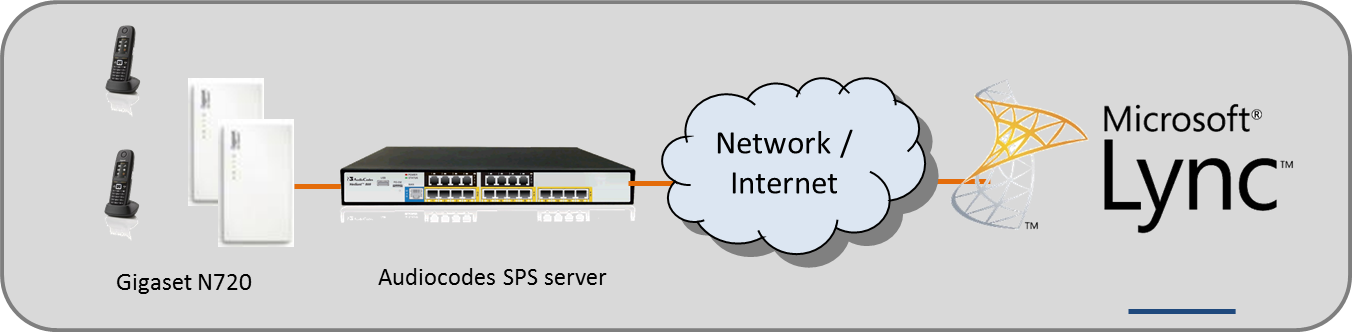 Gigaset PRO - Public Wiki > AudioCodes > Audiocodes_setup.png