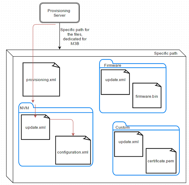 Gigaset PRO - Public Wiki > FAQ Maxwell - Auto provisioning 1.0 > Maxwell_3B_Fig4.png