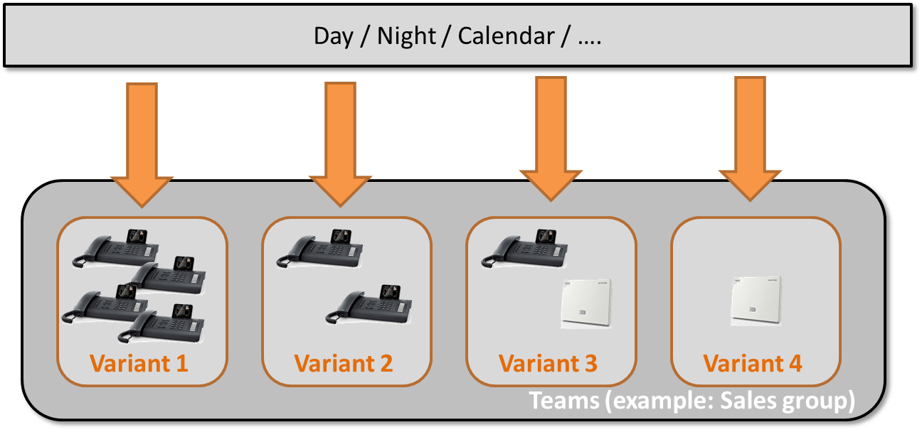 Gigaset PRO - Public Wiki > FAQ Hybird 120 Groups / Teams > Hybird_Teams.png