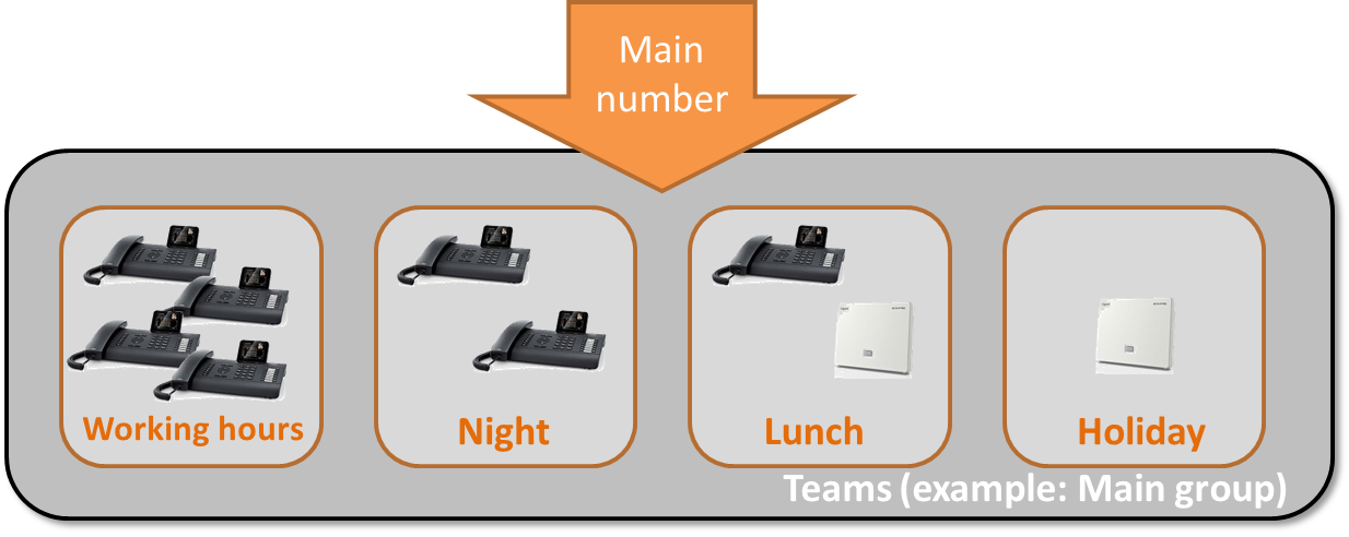 Gigaset PRO - Public Wiki > FAQ Hybird 120 Groups / Teams > Hybird_mainnumber.png