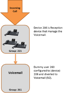 Gigaset PRO - Public Wiki > FAQ Hybird 120 Voicemail > Hybird_Voicemail_example_2.png